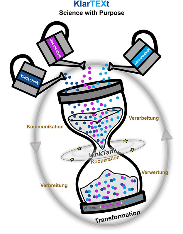 Grafik mit einer Sanduhr und Gieskannen die Sand in die Sanduhr füllen. Überschrift KlarTEXt: Science with Purpose; Die Gieskannen haben die Beschriftungen: Gesellschaft, Wissenschaft, Wirtschaft. In der Sanduhr gibt es die Begriffe Kommunikation, Verbreitung, Verarbeitung, Verwertung, LinkTank, Kooperation, Transformation.