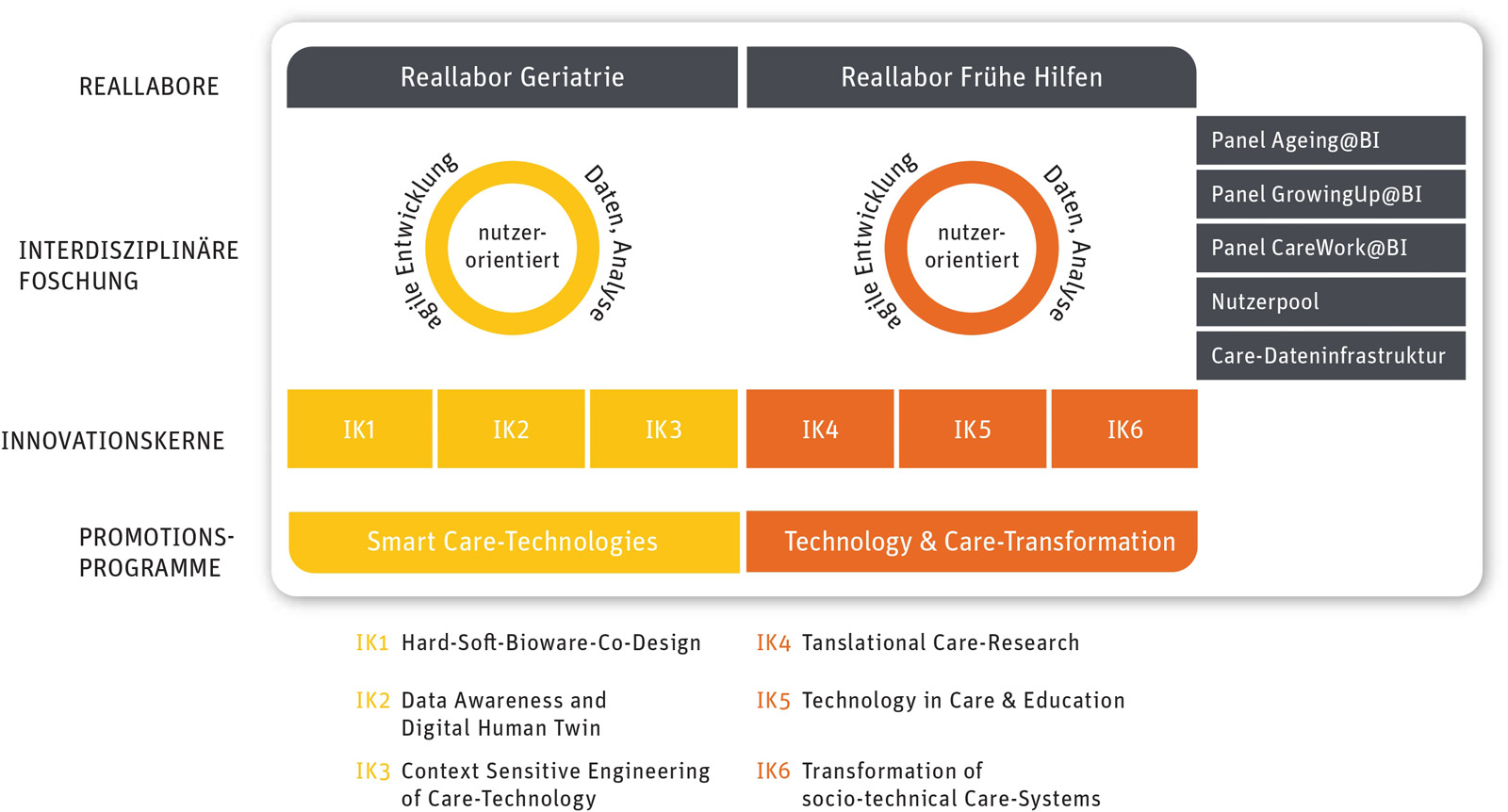 Die Grafik zeigt ein Konzept zur interdisziplinären Forschung und Entwicklung im Pflegebereich, gegliedert in zwei Reallabore:

    Reallabor Geriatrie: Fokus auf nutzerorientierte, agile Entwicklung und Datenanalyse.
    Reallabor Frühe Hilfen: Gleicher Ansatz mit Schwerpunkt auf Nutzern.

Darunter befinden sich sechs Innovationskerne:

    IK1: Hard-Soft-Bioware-Co-Design.
    IK2: Data Awareness and Digital Human Twin.
    IK3: Context Sensitive Engineering of Care-Technology.
    IK4: Translational Care-Research.
    IK5: Technology in Care & Education.
    IK6: Transformation of socio-technical Care-Systems.