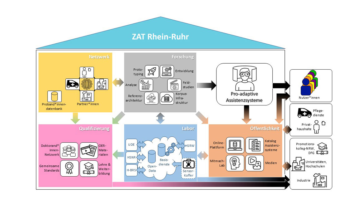 Schaubild in Form eines Hauses. Im Dach steht „ZAT Rhein-Ruhr“. Darunter befinden sich 6 Boxen, die untereinander mit Pfeilen verbunden sind: „Netzwerk, Forschung, Qualifizierung, Labor, Pro-adaptive Assistenzsysteme, Öffentlichkeit. Außerhalb des „Hauses“ gibt es noch die Boxen „Nutzer*innen, Pflegedienste, Privathaushalte, Promotionskolleg-NRW, Universitäten, Hochschulen, Industrie, die mit dem „Haus“ mit Pfeilen verbunden sind.